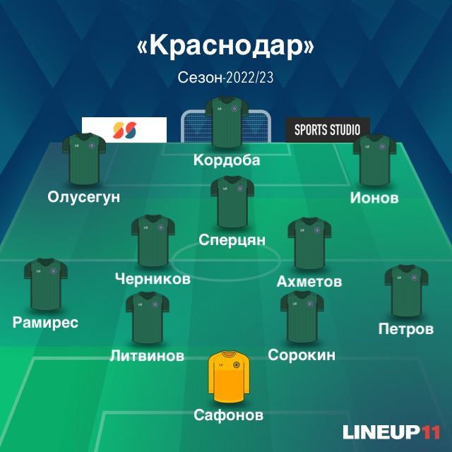 Ориентировочный состав ФК «Краснодар» в сезоне-2022/23