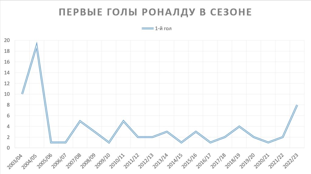Первые голы Роналду в сезоне