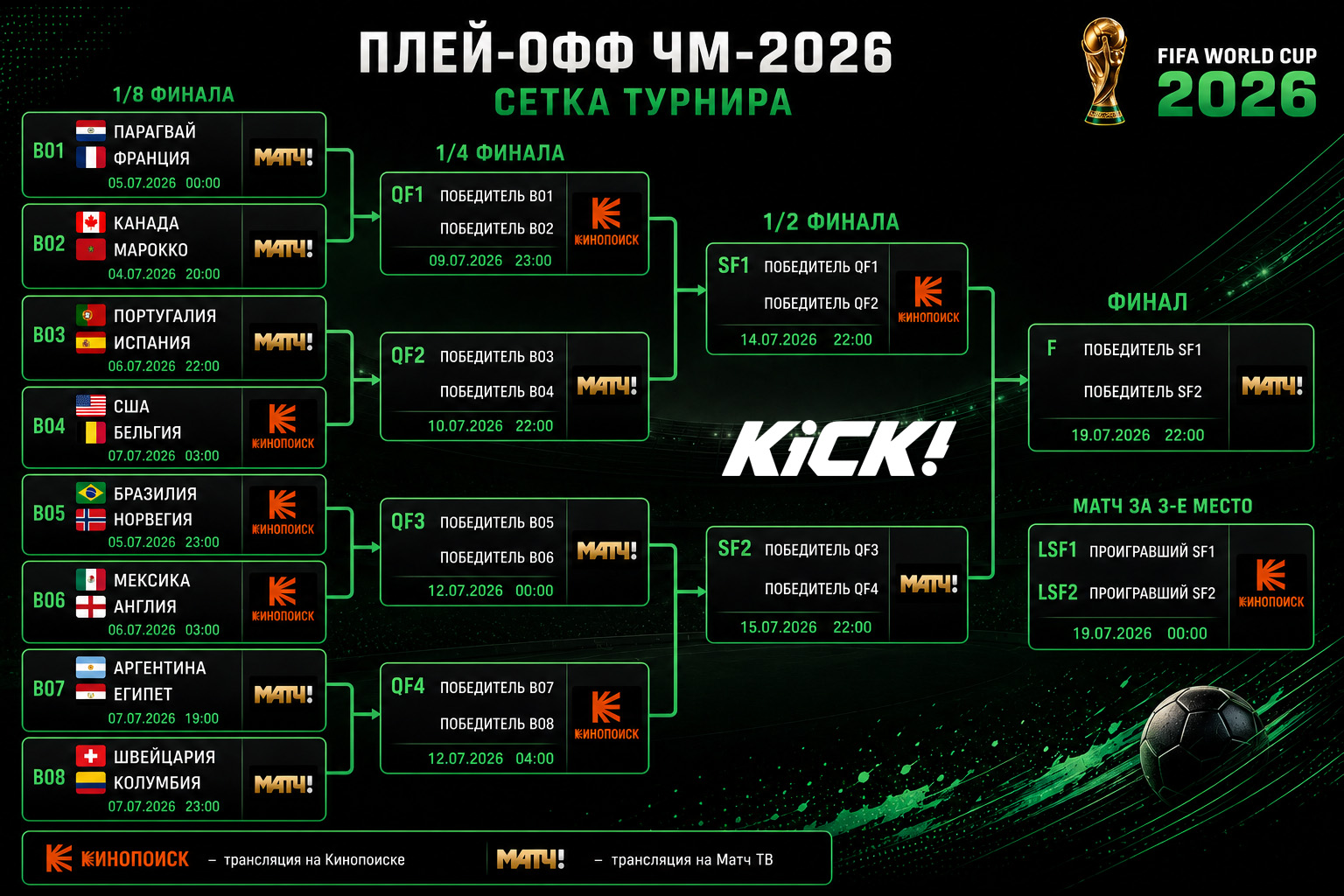 1/8 финала и далтнейшая сетка плей-офф ЧМ 2026
